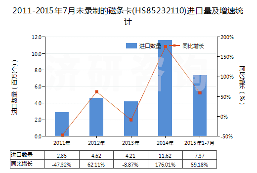 2011-2015年7月未錄制的磁條卡(HS85232110)進(jìn)口量及增速統(tǒng)計(jì)